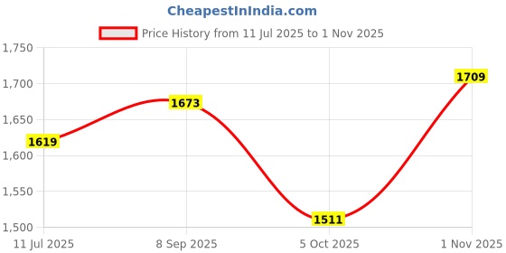 amazon.in u are 925 Sterling Silver 18K Gold and Rose Gold Plated Radiant Square Halo Ring | Gift for Women and Girls | With Certificate of Authenticity and 925 Stamp u are Price History Graph from 11 Jul 2025 to 1 Nov 2025
