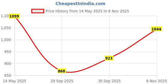 amazon.in u are 925 Sterling Silver 18K Gold and Rose Gold Plated Royal Solitaire Earrings | Gift for Women and Girls | With Certificate of Authenticity and 925 Stamp u are Price History Graph from 14 May 2025 to 6 Nov 2025