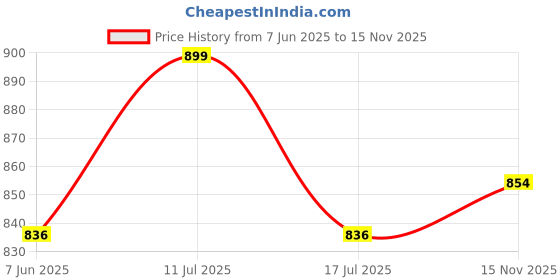 amazon.in u are 925 Sterling Silver 18K Gold Plated Crossbeam Radiance Nose Pin for Women and Girls | With Certificate of Authenticity and 925 Stamp u are Price History Graph from 7 Jun 2025 to 15 Nov 2025
