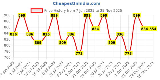 amazon.in u are 925 Sterling Silver 18K Gold Plated Cubed Halo Bead Nose Pin for Women and Girls | With Certificate of Authenticity and 925 Stamp u are Price History Graph from 7 Jun 2025 to 25 Nov 2025