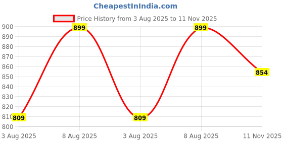 amazon.in u are 925 Sterling Silver 18K Gold Plated Diamond Cluster Nose Pin for Women and Girls | With Certificate of Authenticity and 925 Stamp u are Price History Graph from 3 Aug 2025 to 11 Nov 2025