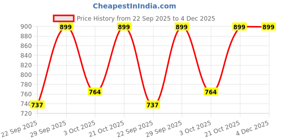 amazon.in u are 925 Sterling Silver 18K Gold Plated Dual Elegance Nose Pin for Women and Girls | With Certificate of Authenticity and 925 Stamp u are Price History Graph from 22 Sep 2025 to 4 Dec 2025