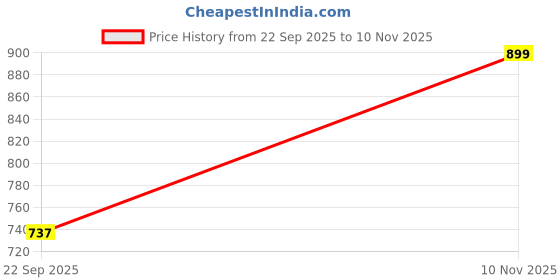 amazon.in u are 925 Sterling Silver 18K Gold Plated Ribboned Trio Nose Pin for Women and Girls | With Certificate of Authenticity and 925 Stamp u are Price History Graph from 22 Sep 2025 to 10 Nov 2025