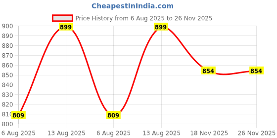 amazon.in u are 925 Sterling Silver 18K Gold Plated Sparkling Core Nose Pin for Women and Girls | With Certificate of Authenticity and 925 Stamp u are Price History Graph from 6 Aug 2025 to 26 Nov 2025