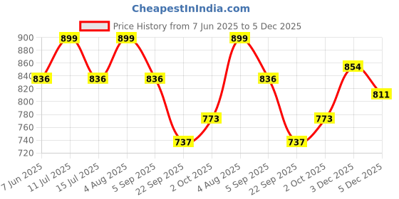 amazon.in u are 925 Sterling Silver 18K Gold Plated Spiral Radiance Nose Pin for Women and Girls | With Certificate of Authenticity and 925 Stamp u are Price History Graph from 7 Jun 2025 to 5 Dec 2025