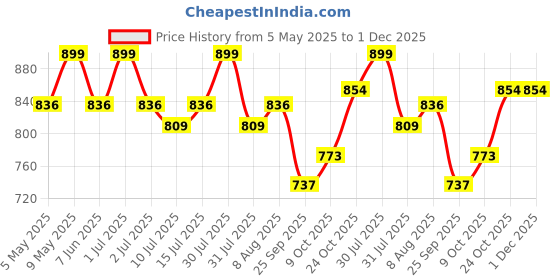 amazon.in u are 925 Sterling Silver 18K Gold Plated Stellar Circle Nose Pin for Women and Girls | With Certificate of Authenticity and 925 Stamp u are Price History Graph from 5 May 2025 to 30 Nov 2025