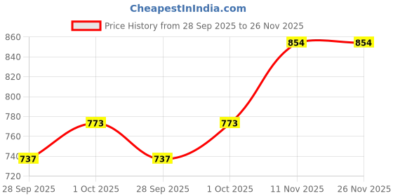 amazon.in u are 925 Sterling Silver 18K Gold Plated Stellar Circle Nose Pin for Women and Girls | With Certificate of Authenticity and 925 Stamp u are Price History Graph from 28 Sep 2025 to 25 Nov 2025