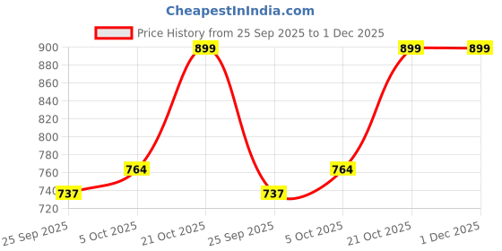 amazon.in u are 925 Sterling Silver 18K Gold Plated Whirling Leaf Nose Pin for Women and Girls | With Certificate of Authenticity and 925 Stamp u are Price History Graph from 25 Sep 2025 to 30 Nov 2025