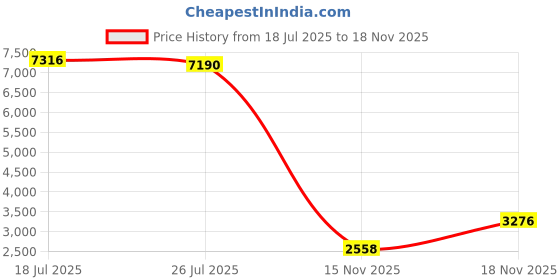 amazon.in U Brands Locker Accessories Kit, Back to School Essentials, Grey, 6-Piece, Includes Whiteboard, Mirror and Organizing Supplies Price History Graph from 18 Jul 2025 to 18 Nov 2025