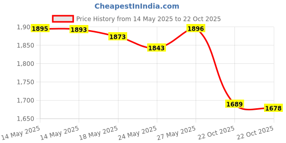amazon.in U By Kotex Click Compact tampons, Multipack, Regular/Super Absorbency, unscented, 45 Count (Packaging May Vary), 45 Count Price History Graph from 14 May 2025 to 22 Oct 2025
