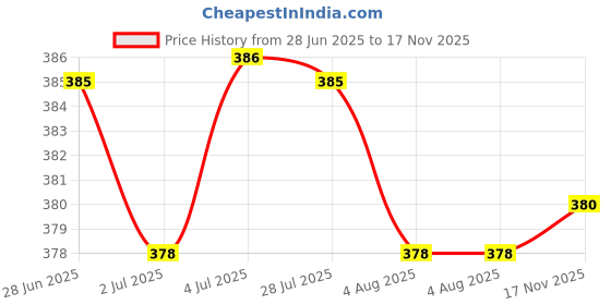 amazon.in loom tree U Flat Adjustable Shackle Buckle Clasp for Survival Paracord Bracelet Silver loom tree Price History Graph from 28 Jun 2025 to 17 Nov 2025