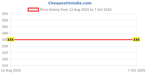 amazon.in U-GYANETONE Syrup With Chocolate Flavour - Gynaecological Corrective | PCOS Management | (500 ml) Price History Graph from 12 Aug 2025 to 7 Oct 2025