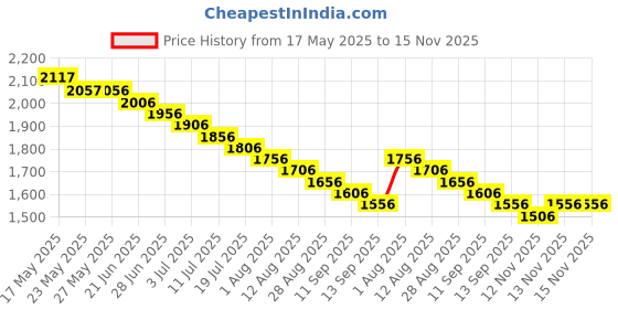 amazon.in U-HOOME Purse Organizer Insert for Handbags & Base Shaper,Felt Bag organizer with zipper, Handbag Organizer Compatible with NeverfulL Speedy and More,Handbag Shaper with 10 Pockets (Beige) u-hoome Price History Graph from 17 May 2025 to 15 Nov 2025