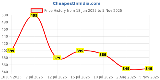 amazon.in U-MAX Wash Board Anti-Skid Laundry Water Saving Washboard Scrubbing Pad for Kid Clothes Shirts Hand Towels for Home with Soap Holder (Peach, 1 pcs) Price History Graph from 18 Jun 2025 to 4 Nov 2025