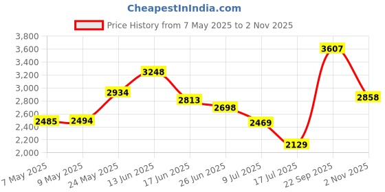 amazon.in U-pick 4 Packs Cooling Towel (40"X 12"), Ice Towel, Microfiber Soft Breathable Chilly for Yoga, Sport, Gym, Workout,Camping, Fitness, Running, Workout & More Activities u-pick Price History Graph from 7 May 2025 to 2 Nov 2025