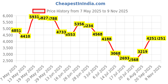 amazon.in U-pick 4 Packs Cooling Towel (40"x 12"),Ice Towel,Microfiber Towel,Soft Breathable Chilly Towel for Yoga,Sport,Gym,Workout,Camping,Fitness,Running,Workout & More Activities u-pick Price History Graph from 7 May 2025 to 7 Nov 2025