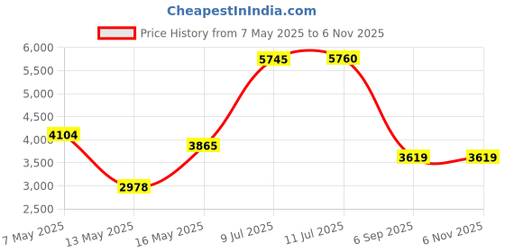 amazon.in U-pick 4 Packs Cooling Towel (40"x 12"),Ice Towel,Microfiber Towel,Soft Breathable Chilly Towel for Yoga,Sport,Gym,Workout,Camping,Fitness,Running,Workout & More Activities u-pick Price History Graph from 7 May 2025 to 6 Nov 2025