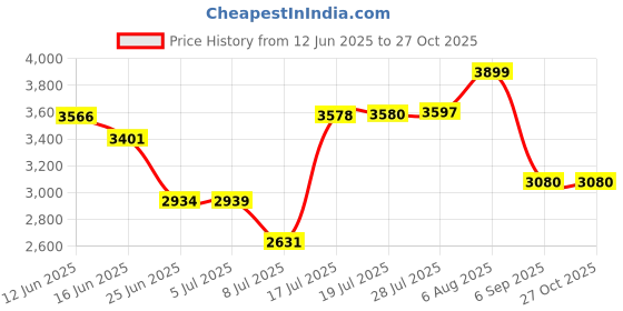 amazon.in U-pick Cooling Towels for Neck and Face Chilly Sports Towels Sweat Rag Cooling Neck Wraps for Summer Heat Suitable for Hot Weather Gym Accessories Outdoor Gifts Runners Price History Graph from 12 Jun 2025 to 27 Oct 2025