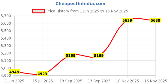 amazon.in U-picks Cooling Towel for Instant Cooling Relief,100% Microfiber Chilly Towel,Soft Breathable Ice Towel for Yoga, Camping, Sports, Gym Price History Graph from 1 Jun 2025 to 16 Nov 2025