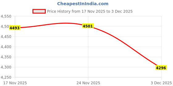 amazon.in U-Pol DOLPHIN 1K Combination Putty, UP0657 Price History Graph from 17 Nov 2025 to 3 Dec 2025