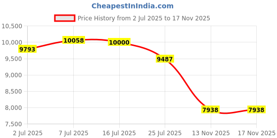 amazon.in U-Pol Products 0714 DOLPHIN GLAZE Self-Leveling Polyester Finishing - 440ml Price History Graph from 2 Jul 2025 to 17 Nov 2025