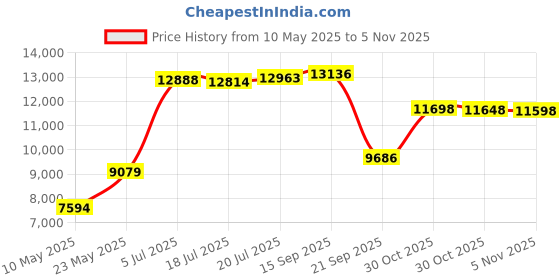 amazon.in U-Pol Products 0768 Zinc/Copper Weld#2 Weld Through Primer - 450ml Price History Graph from 10 May 2025 to 5 Nov 2025