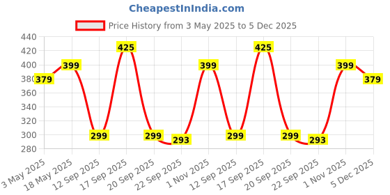 amazon.in U-S-F BATH ACCESSORIES 304 Stainless Steel Towel Hanger Holder Ring for Wash Basin & Bathroom (Square | Height 6 Inches | Width – 6.5 Inches | Silver) Price History Graph from 3 May 2025 to 5 Dec 2025