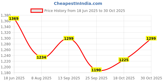 amazon.in U-S-F BATH ACCESSORIES Elegant 304 Stainless Steel Bathroom Corner Shelf – Wall-Mounted Storage Rack for Kitchen & Bathroom – Rustproof, Design, Space-Saving – Stylish Organizer – PVD Rose Gold Finish Price History Graph from 18 Jun 2025 to 30 Oct 2025
