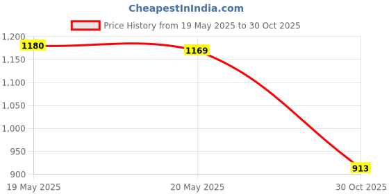 amazon.in U S Gypsum 380041 Dry/Wall Joint Tape, 75' Price History Graph from 19 May 2025 to 30 Oct 2025