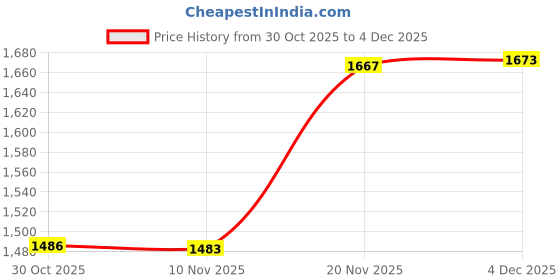 amazon.in u. s. polo assn. Men Casual Pants u. s. polo assn. Price History Graph from 30 Oct 2025 to 4 Dec 2025