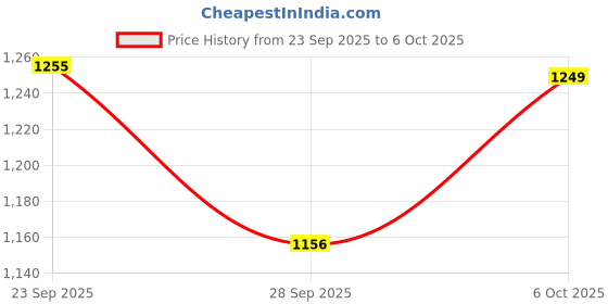 amazon.in u. s. polo assn. Men's Regular Jeans u. s. polo assn. Price History Graph from 23 Sep 2025 to 6 Oct 2025