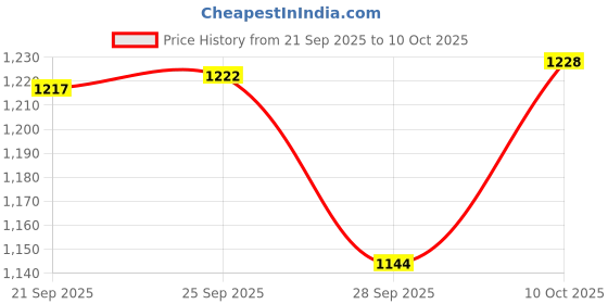 amazon.in u. s. polo assn. Men's Regular Jeans u. s. polo assn. Price History Graph from 21 Sep 2025 to 10 Oct 2025