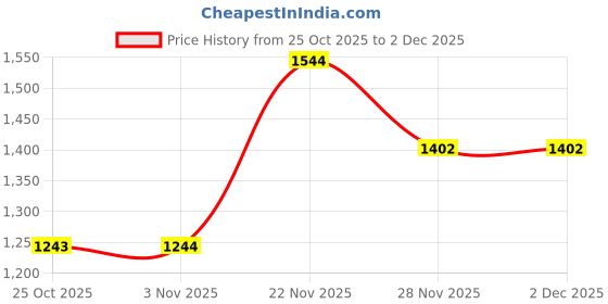 amazon.in u. s. polo assn. Men's Regular Jeans u. s. polo assn. Price History Graph from 25 Oct 2025 to 2 Dec 2025