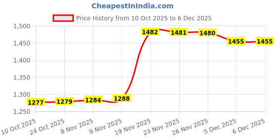amazon.in u. s. polo assn. Men's Skinny Jeans u. s. polo assn. Price History Graph from 10 Oct 2025 to 5 Dec 2025