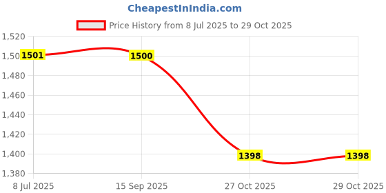 amazon.in u. s. polo assn. Men's Slim Jeans u. s. polo assn. Price History Graph from 8 Jul 2025 to 29 Oct 2025