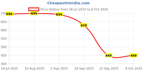 amazon.in u s tex Women's Polycotton KW SET-19 top and Bottom pcs Cord Set u s tex Price History Graph from 18 Jul 2025 to 8 Oct 2025