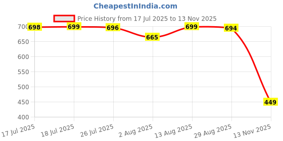 amazon.in u s tex Womens top and bottom pcs cord set u s tex Price History Graph from 17 Jul 2025 to 13 Nov 2025