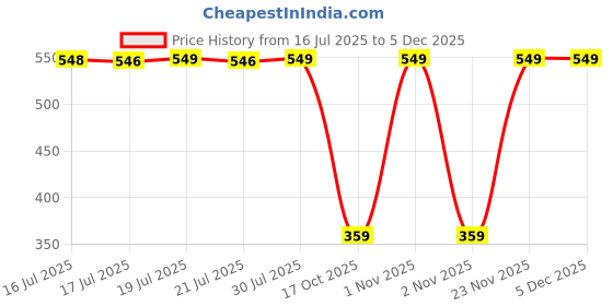 amazon.in u s tex Womens top and bottom pcs cord set u s tex Price History Graph from 16 Jul 2025 to 5 Dec 2025