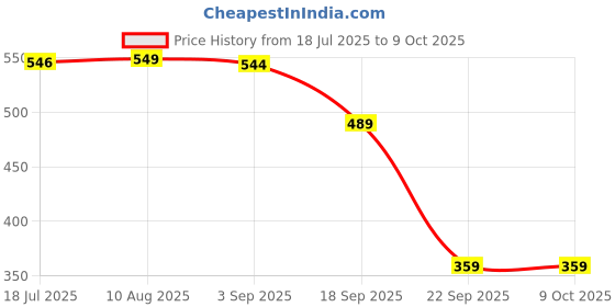 amazon.in u s tex Womens top and bottom pcs cord set u s tex Price History Graph from 18 Jul 2025 to 8 Oct 2025