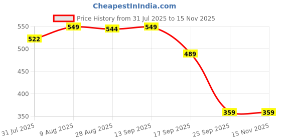 amazon.in u s tex Womens top and bottom pcs cord set u s tex Price History Graph from 31 Jul 2025 to 15 Nov 2025