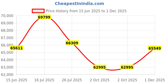 amazon.in U-Shape Sectional Sofa for Living Room, 10-Seater | Fabric Sofa Set, Seating Capacity 14 Persons with Tea Table & 4 Puffy | Pre-Assembled Price History Graph from 15 Jun 2025 to 1 Dec 2025