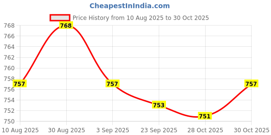 amazon.in kacheeg U-Shaped Nipple Ring | Stainless Steel White Diamond Body Piercing Jewelry for Men & Women kacheeg Price History Graph from 10 Aug 2025 to 30 Oct 2025