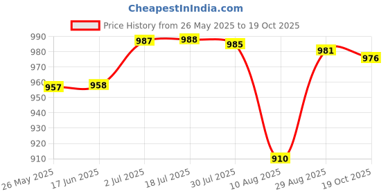 amazon.in U-Sim 4G Pro Iii Unlock Chip Nano Sim Turbo Card For Xs Max Universal|Cell Phones & Accessories|Phone Cards & Sim Cards|Sim Cards Price History Graph from 26 May 2025 to 17 Oct 2025