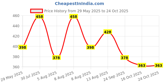 amazon.in u turn U-Turn Casual Shirt for Men || Shirt for Men Latest Stylish || Men Stylish Shirt || Men Printed Striped Shirt u turn Price History Graph from 29 May 2025 to 23 Oct 2025