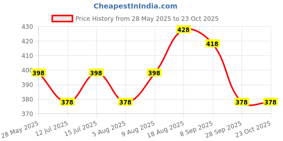 amazon.in u turn U-Turn Casual Shirt for Men || Shirt for Men Latest Stylish || Men Stylish Shirt || Men Solid Plain Shirt u turn Price History Graph from 28 May 2025 to 23 Oct 2025