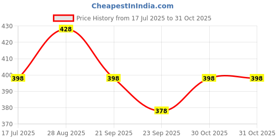 amazon.in u turn U-Turn Casual Shirt for Men|| Shirt for Men|| Stylish Latest Shirt for Men || Printed Checkered Shirt for Men u turn Price History Graph from 17 Jul 2025 to 30 Oct 2025