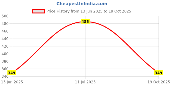 amazon.in u turn U-Turn Casual Shirt for Men|| Shirt for Men|| Stylish Latest Shirt for Men || Printed Checkered Shirt for Men u turn Price History Graph from 13 Jun 2025 to 19 Oct 2025