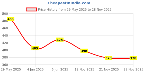 amazon.in u turn U-TURN Men's Cotton Casual Printed Striped Stylish Latest Shirt for Men u turn Price History Graph from 29 May 2025 to 28 Nov 2025