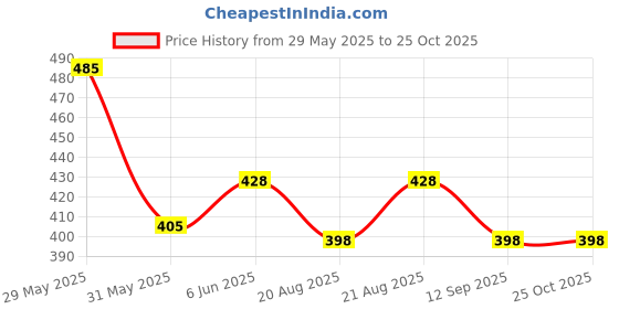 amazon.in u turn U-Turn Men's Cotton Casual Printed Striped Stylish Latest Shirt for Men u turn Price History Graph from 29 May 2025 to 25 Oct 2025