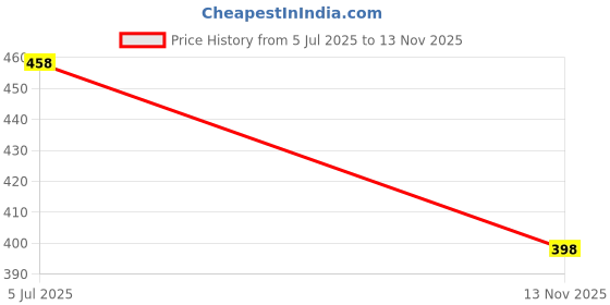 amazon.in U TURN Men's Cotton Casual Printed Striped Stylish Latest Shirt for Men (Red-White; Large) u turn Price History Graph from 5 Jul 2025 to 13 Nov 2025